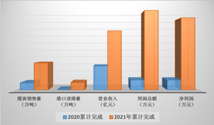 10、經(jīng)營業(yè)績
